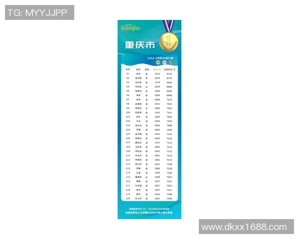 重庆乒乓球队在世界锦标赛积分榜上以50分稳居第一名引发关注